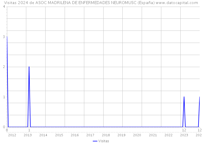 Visitas 2024 de ASOC MADRILENA DE ENFERMEDADES NEUROMUSC (España) 