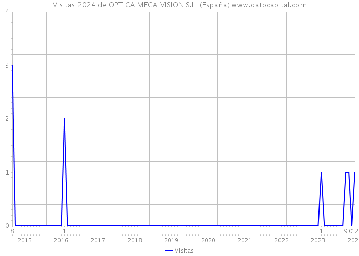 Visitas 2024 de OPTICA MEGA VISION S.L. (España) 