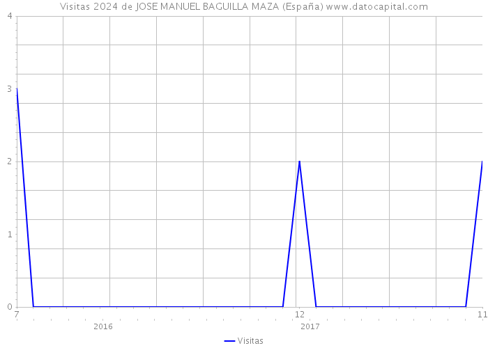 Visitas 2024 de JOSE MANUEL BAGUILLA MAZA (España) 