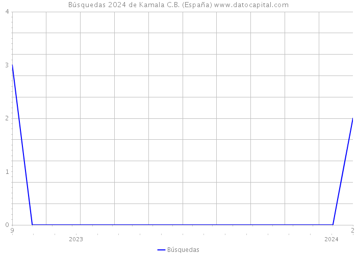 Búsquedas 2024 de Kamala C.B. (España) 