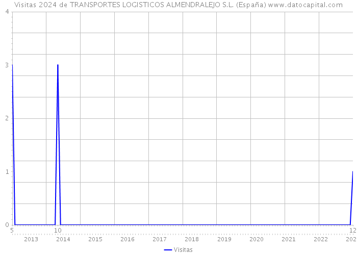 Visitas 2024 de TRANSPORTES LOGISTICOS ALMENDRALEJO S.L. (España) 