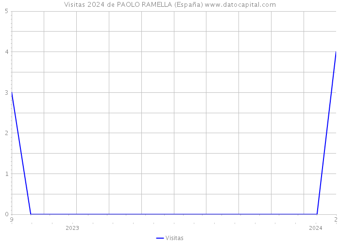 Visitas 2024 de PAOLO RAMELLA (España) 