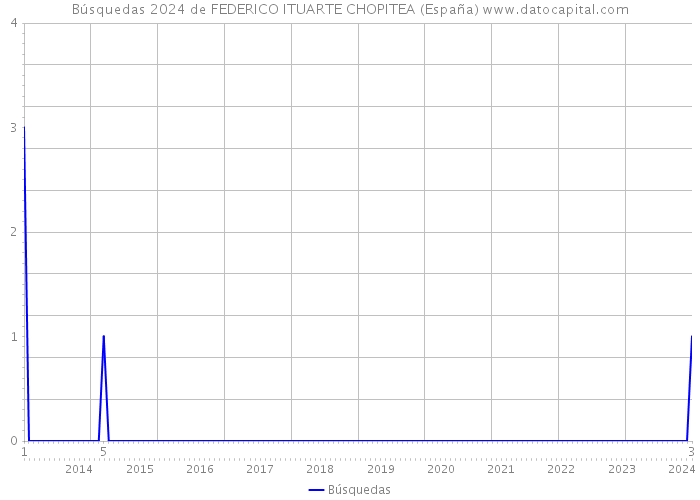 Búsquedas 2024 de FEDERICO ITUARTE CHOPITEA (España) 