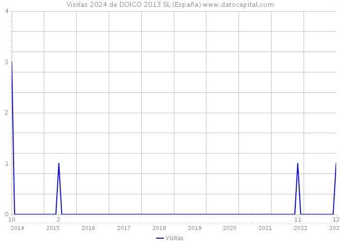 Visitas 2024 de DOICO 2013 SL (España) 