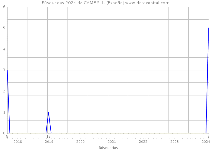 Búsquedas 2024 de CAME S. L. (España) 