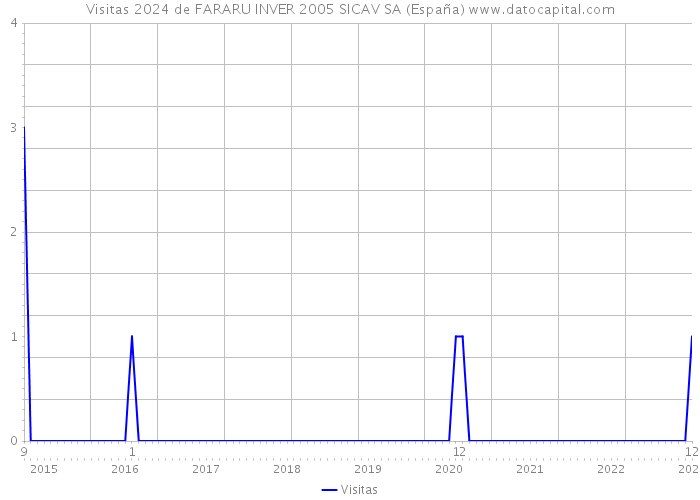 Visitas 2024 de FARARU INVER 2005 SICAV SA (España) 