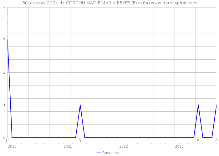 Búsquedas 2024 de GORDON MAPLE MARIA REYES (España) 