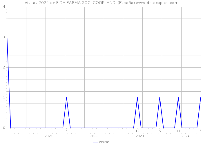 Visitas 2024 de BIDA FARMA SOC. COOP. AND. (España) 