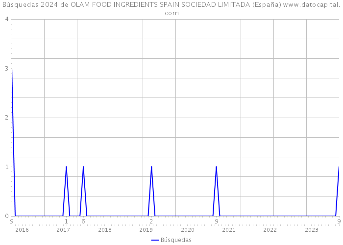 Búsquedas 2024 de OLAM FOOD INGREDIENTS SPAIN SOCIEDAD LIMITADA (España) 