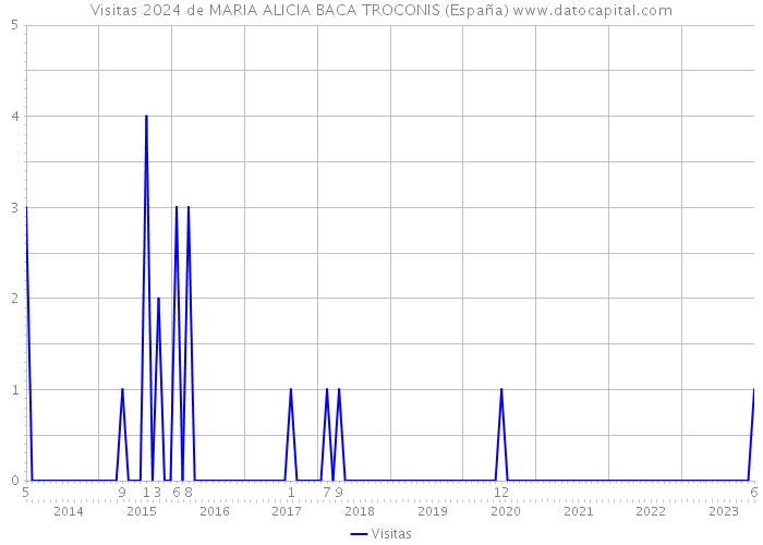 Visitas 2024 de MARIA ALICIA BACA TROCONIS (España) 