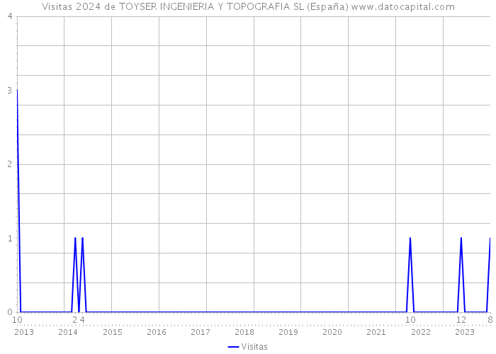 Visitas 2024 de TOYSER INGENIERIA Y TOPOGRAFIA SL (España) 