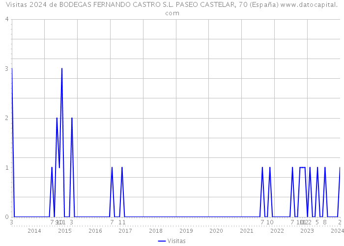 Visitas 2024 de BODEGAS FERNANDO CASTRO S.L. PASEO CASTELAR, 70 (España) 