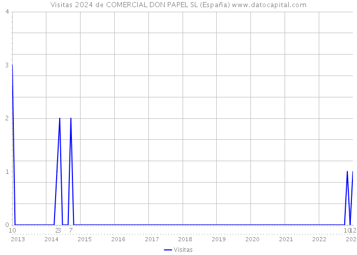 Visitas 2024 de COMERCIAL DON PAPEL SL (España) 