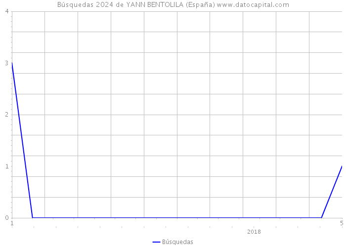 Búsquedas 2024 de YANN BENTOLILA (España) 