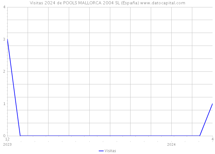 Visitas 2024 de POOLS MALLORCA 2004 SL (España) 