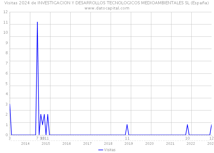 Visitas 2024 de INVESTIGACION Y DESARROLLOS TECNOLOGICOS MEDIOAMBIENTALES SL (España) 