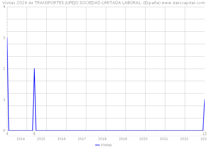Visitas 2024 de TRANSPORTES JUPEJO SOCIEDAD LIMITADA LABORAL. (España) 