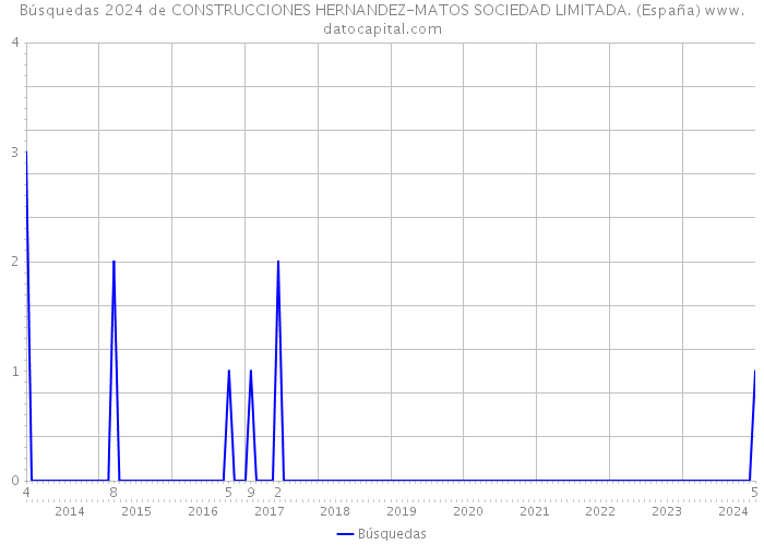 Búsquedas 2024 de CONSTRUCCIONES HERNANDEZ-MATOS SOCIEDAD LIMITADA. (España) 