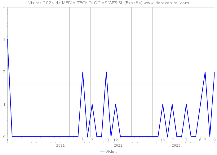 Visitas 2024 de MEDIA TECNOLOGIAS WEB SL (España) 