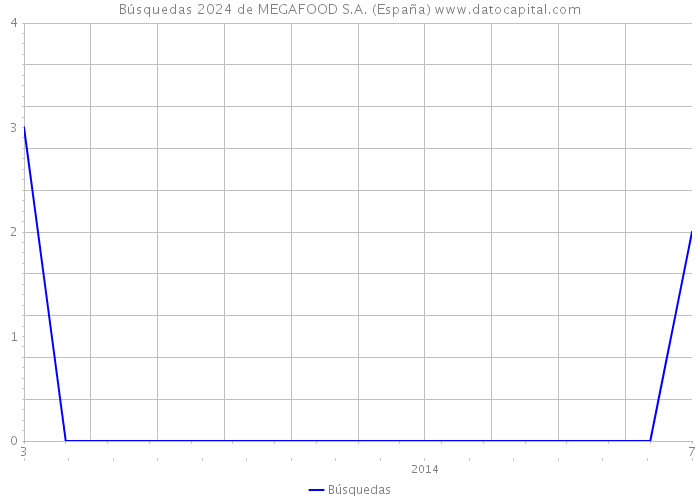 Búsquedas 2024 de MEGAFOOD S.A. (España) 