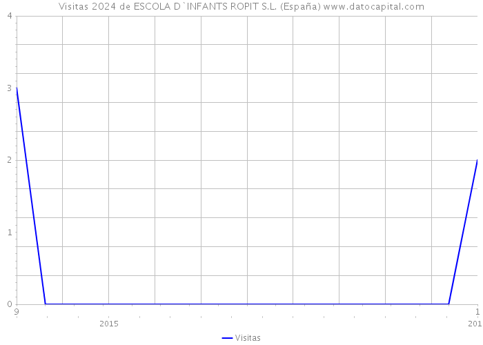Visitas 2024 de ESCOLA D`INFANTS ROPIT S.L. (España) 