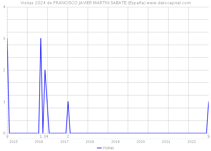 Visitas 2024 de FRANCISCO JAVIER MARTIN SABATE (España) 