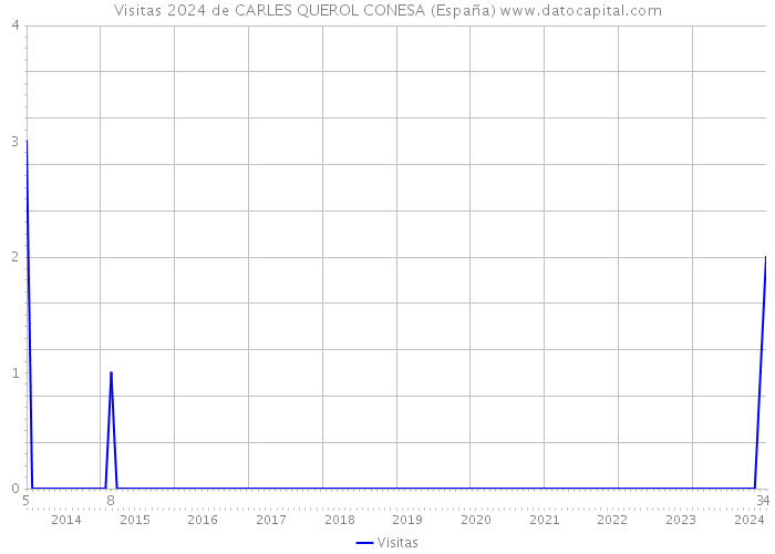 Visitas 2024 de CARLES QUEROL CONESA (España) 