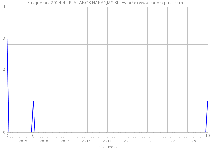 Búsquedas 2024 de PLATANOS NARANJAS SL (España) 