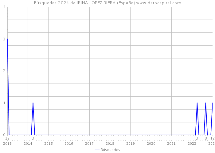 Búsquedas 2024 de IRINA LOPEZ RIERA (España) 