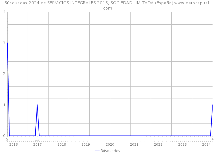Búsquedas 2024 de SERVICIOS INTEGRALES 2013, SOCIEDAD LIMITADA (España) 