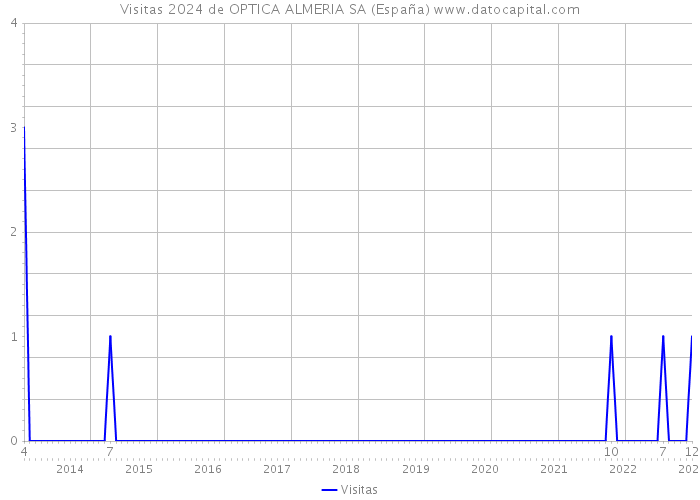 Visitas 2024 de OPTICA ALMERIA SA (España) 