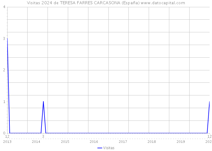 Visitas 2024 de TERESA FARRES CARCASONA (España) 