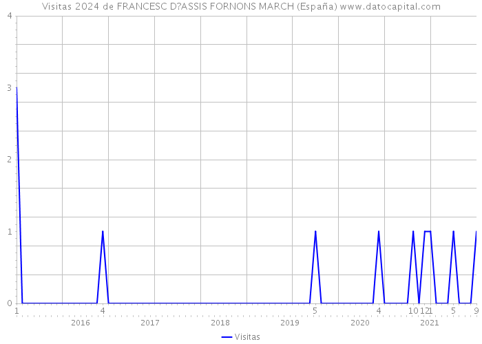 Visitas 2024 de FRANCESC D?ASSIS FORNONS MARCH (España) 