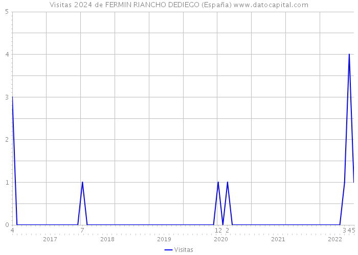 Visitas 2024 de FERMIN RIANCHO DEDIEGO (España) 