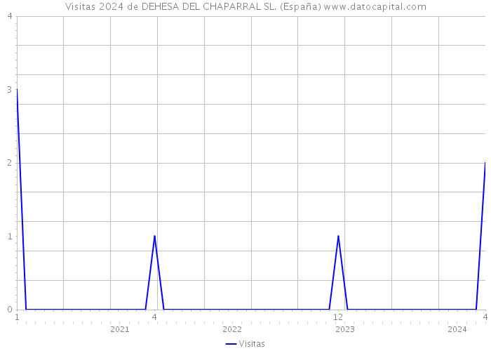 Visitas 2024 de DEHESA DEL CHAPARRAL SL. (España) 
