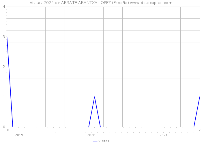 Visitas 2024 de ARRATE ARANTXA LOPEZ (España) 