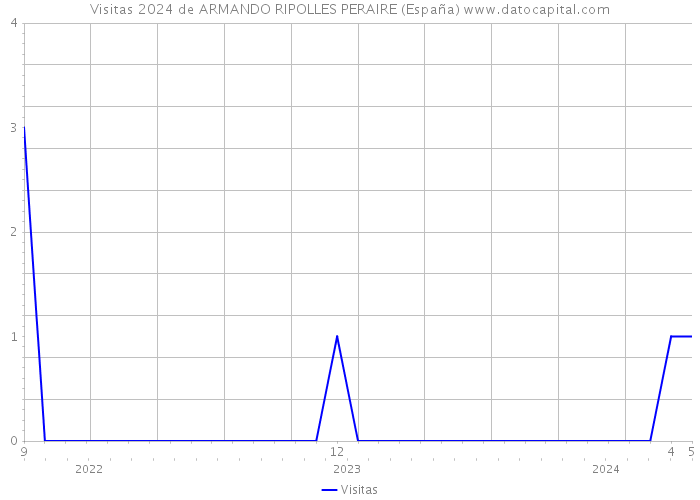 Visitas 2024 de ARMANDO RIPOLLES PERAIRE (España) 