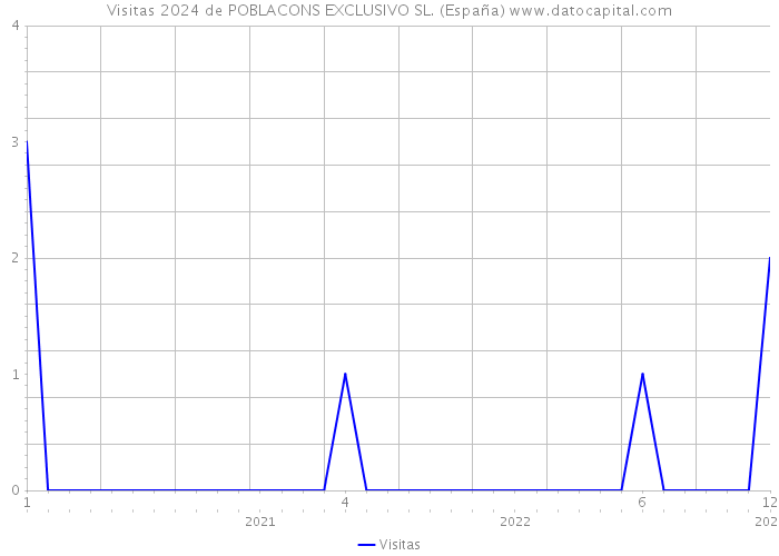 Visitas 2024 de POBLACONS EXCLUSIVO SL. (España) 