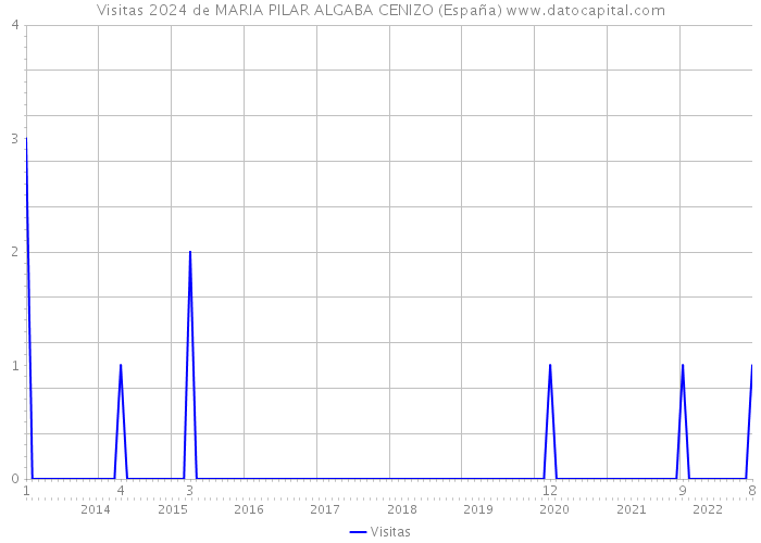 Visitas 2024 de MARIA PILAR ALGABA CENIZO (España) 