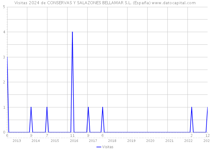 Visitas 2024 de CONSERVAS Y SALAZONES BELLAMAR S.L. (España) 