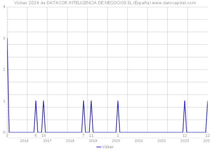 Visitas 2024 de DATACOR INTELIGENCIA DE NEGOCIOS SL (España) 