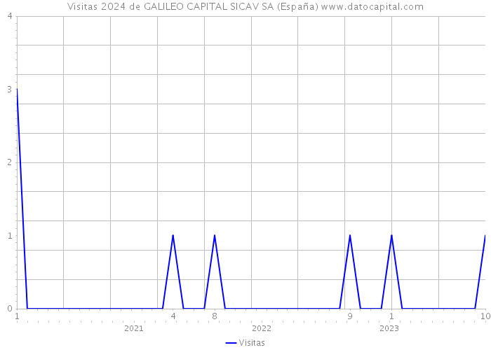 Visitas 2024 de GALILEO CAPITAL SICAV SA (España) 