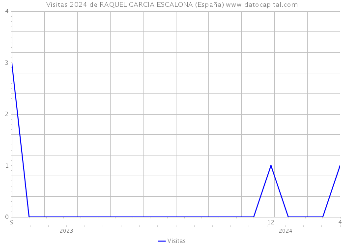 Visitas 2024 de RAQUEL GARCIA ESCALONA (España) 