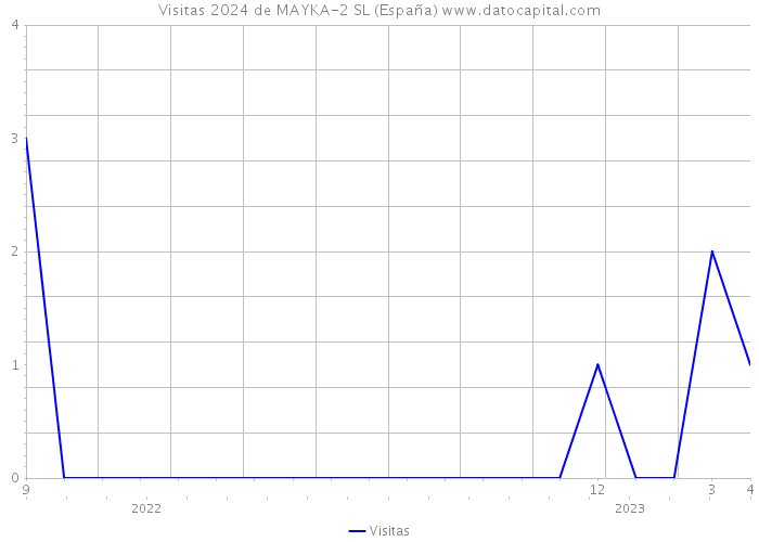 Visitas 2024 de MAYKA-2 SL (España) 