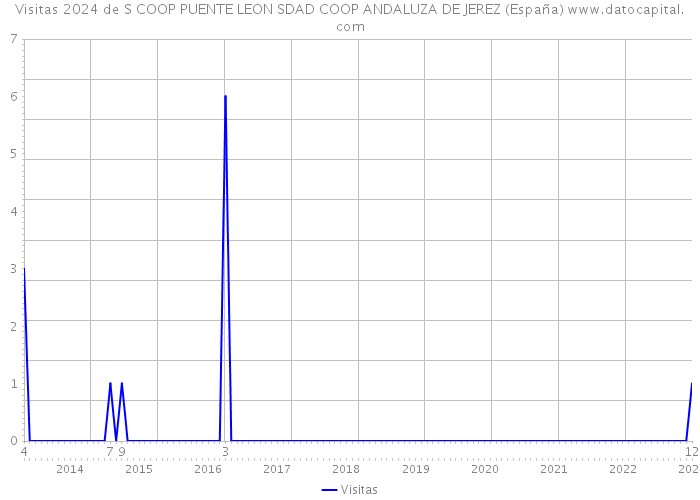 Visitas 2024 de S COOP PUENTE LEON SDAD COOP ANDALUZA DE JEREZ (España) 