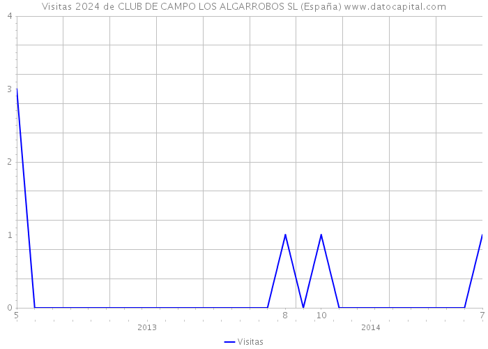 Visitas 2024 de CLUB DE CAMPO LOS ALGARROBOS SL (España) 