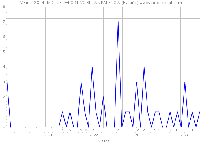 Visitas 2024 de CLUB DEPORTIVO BILLAR PALENCIA (España) 