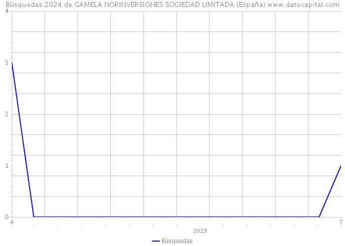 Búsquedas 2024 de GAMELA NORINVERSIONES SOCIEDAD LIMITADA (España) 