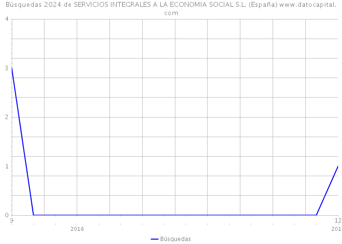 Búsquedas 2024 de SERVICIOS INTEGRALES A LA ECONOMIA SOCIAL S.L. (España) 