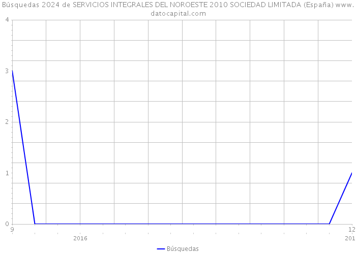 Búsquedas 2024 de SERVICIOS INTEGRALES DEL NOROESTE 2010 SOCIEDAD LIMITADA (España) 